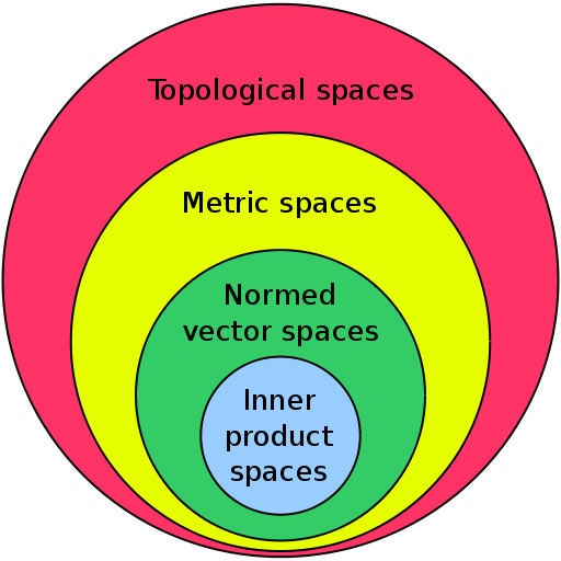 heirarchy of topological spaces