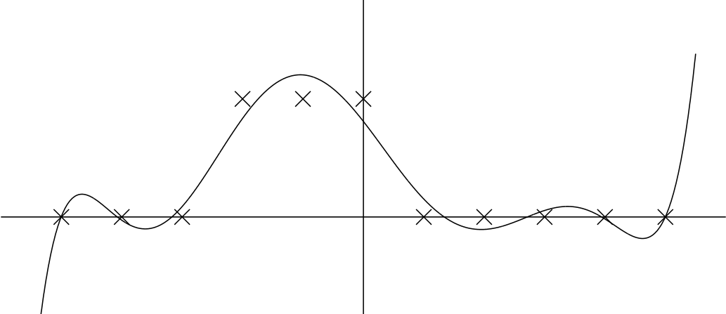 plot showing least-squares polynomial fit